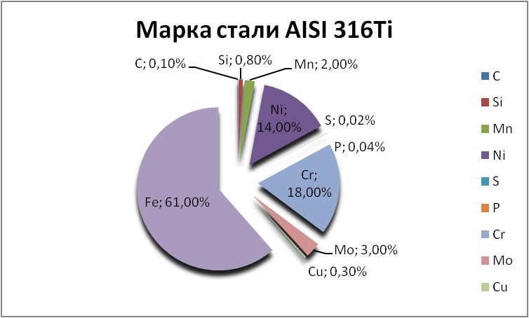   AISI 316Ti    nizhnij-novgorod.orgmetall.ru
